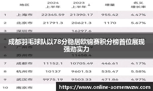 成都羽毛球队以78分稳居欧锦赛积分榜首位展现强劲实力